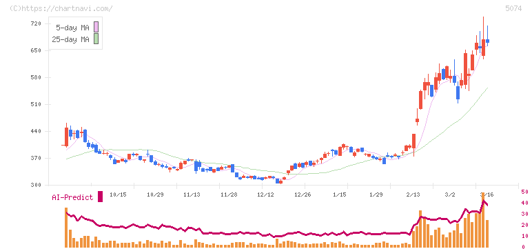 テスホールディングス(5074)の日足チャート