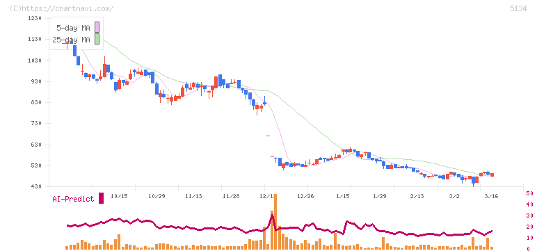 ＰＯＰＥＲ(5134)の日足チャート