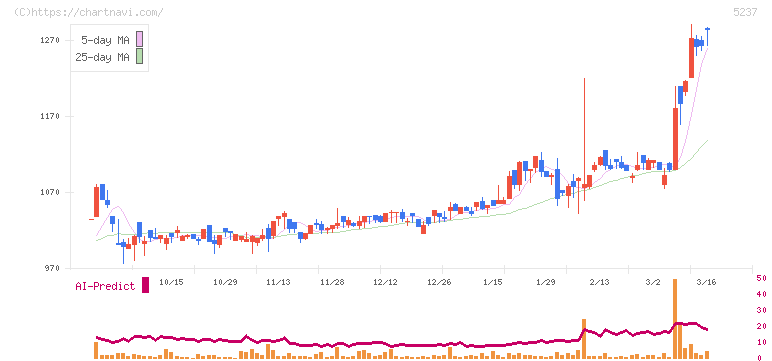 ノザワ(5237)の日足チャート