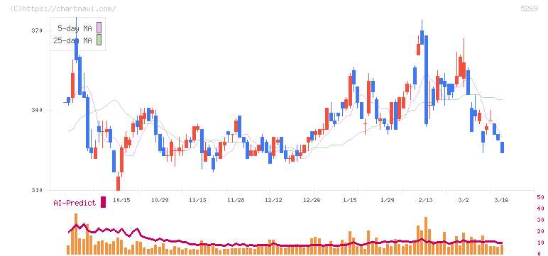 日本コンクリート工業(5269)の日足チャート
