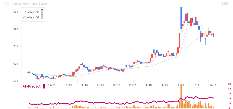 ニッカトー(5367)の日足チャート