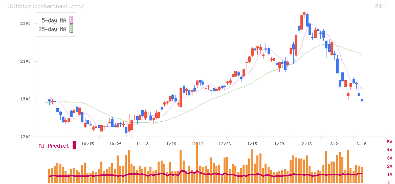 ＪＦＥホールディングス(5411)の日足チャート
