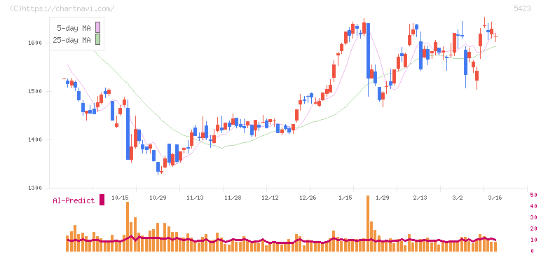 東京製鐵(5423)の日足チャート