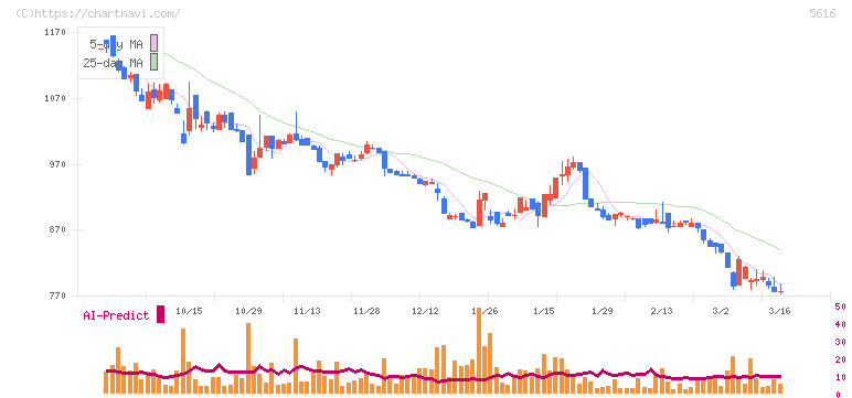 雨風太陽(5616)の日足チャート