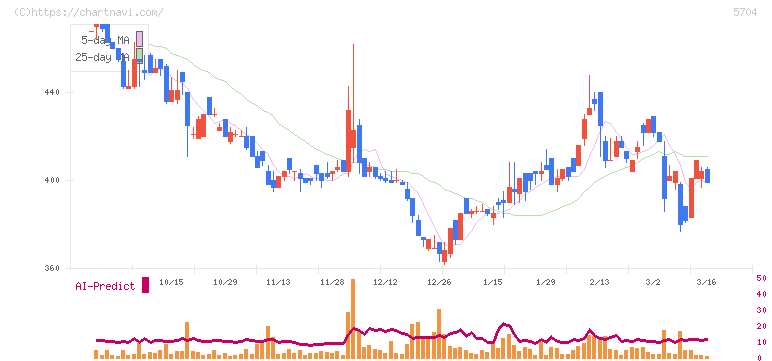 ＪＭＣ(5704)の日足チャート