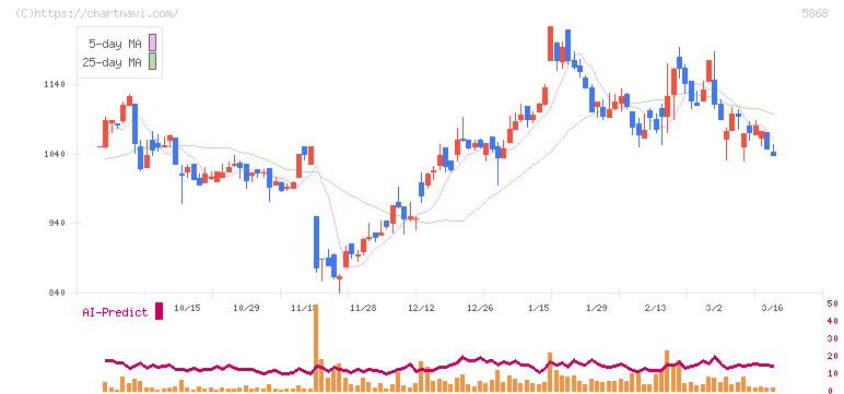 ロココ(5868)の日足チャート