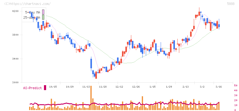 ＤＡＩＷＡ　ＣＹＣＬＥ(5888)の日足チャート