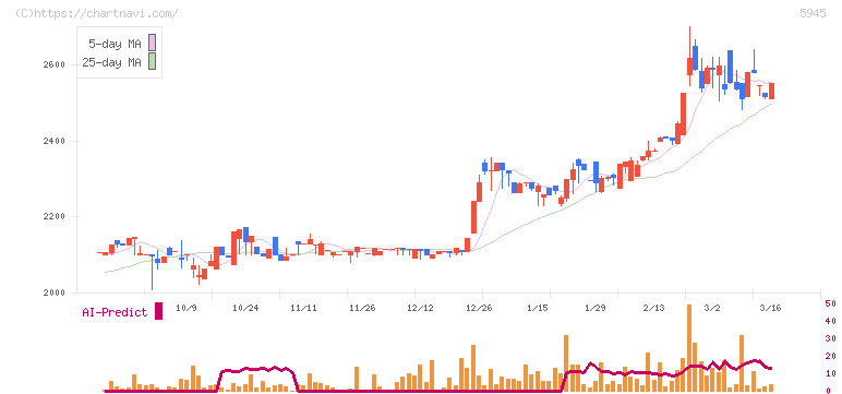 天龍製鋸(5945)の日足チャート