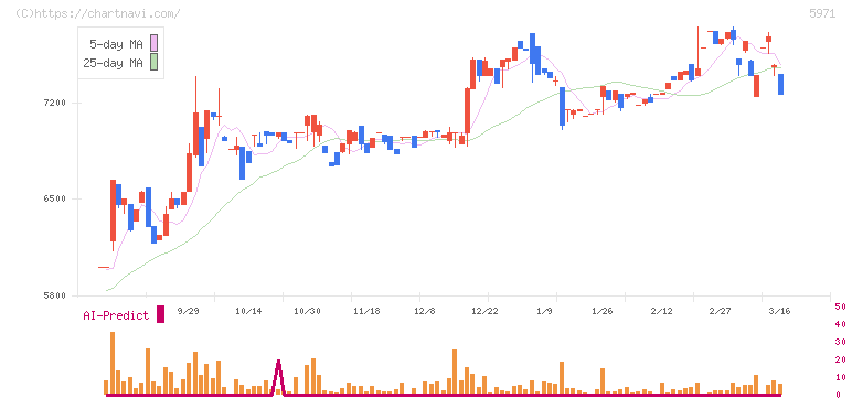 共和工業所(5971)の日足チャート