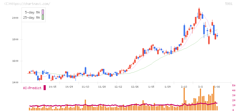 東京製綱(5981)の日足チャート