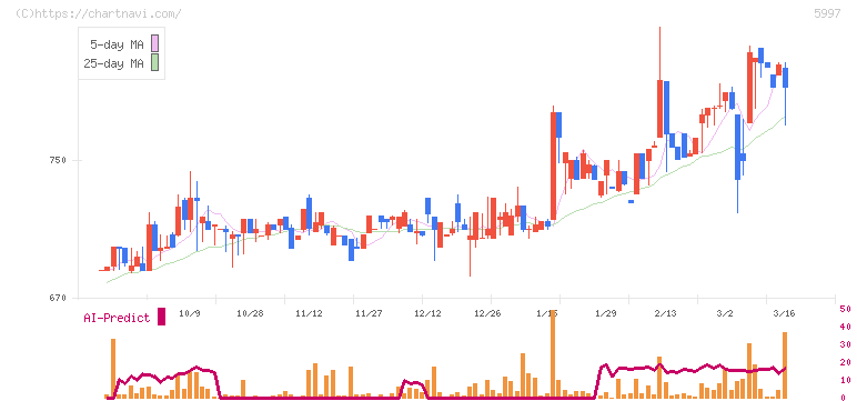 協立エアテック(5997)の日足チャート