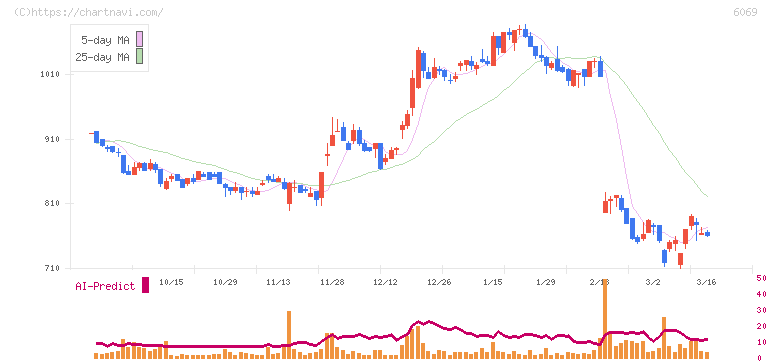 トレンダーズ(6069)の日足チャート