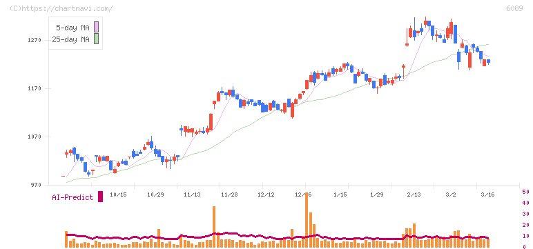 ウィルグループ(6089)の日足チャート