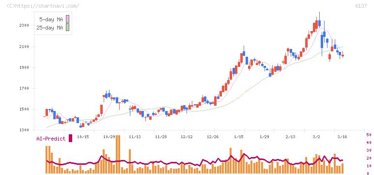 小池酸素工業(6137)の日足チャート