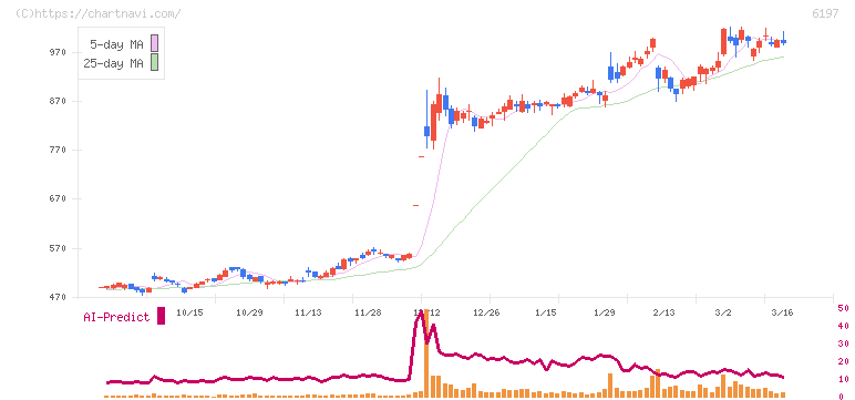 ソラスト(6197)の日足チャート