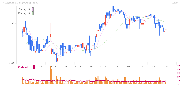 ＳＡＮＥＩ(6230)の日足チャート