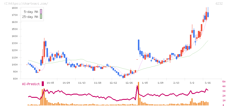 ＡＣＳＬ(6232)の日足チャート
