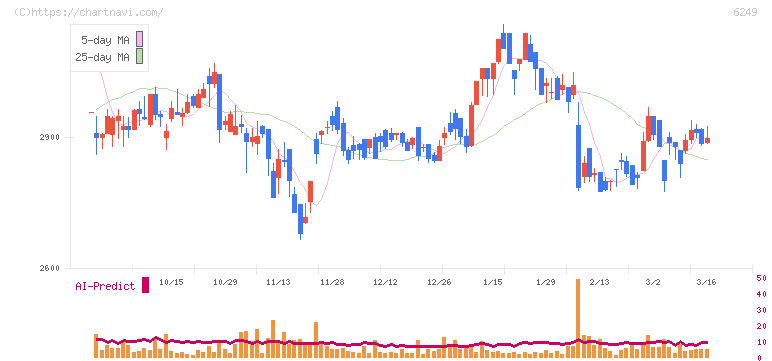ゲームカード・ジョイコホールディングス(6249)の日足チャート