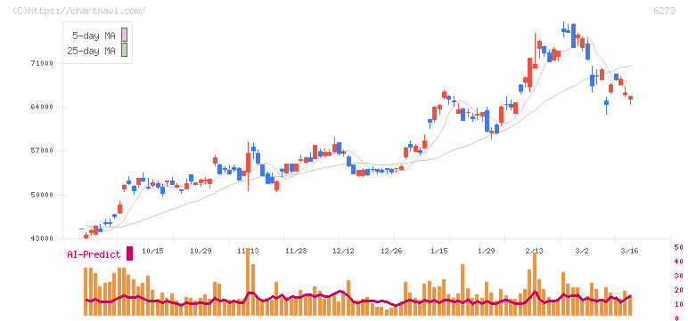 ＳＭＣ(6273)の日足チャート