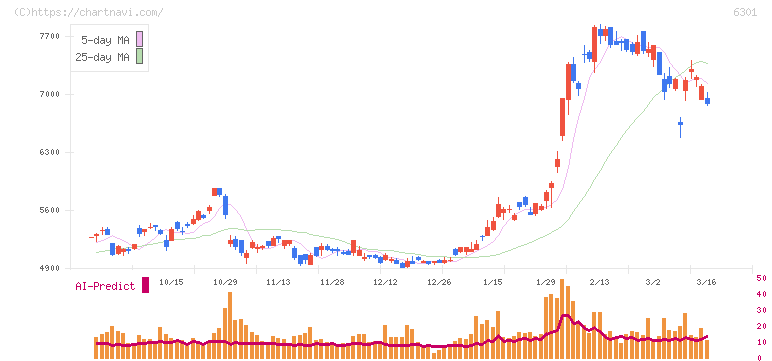 コマツ(6301)の日足チャート