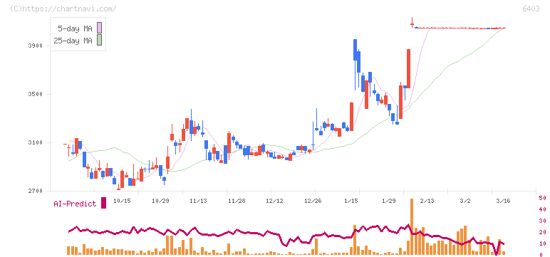 水道機工(6403)の日足チャート