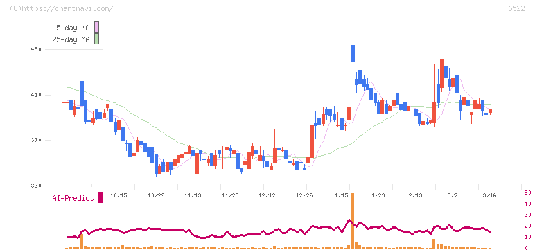 アスタリスク(6522)の日足チャート