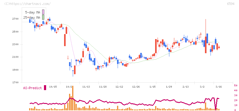ニデック(6594)の日足チャート