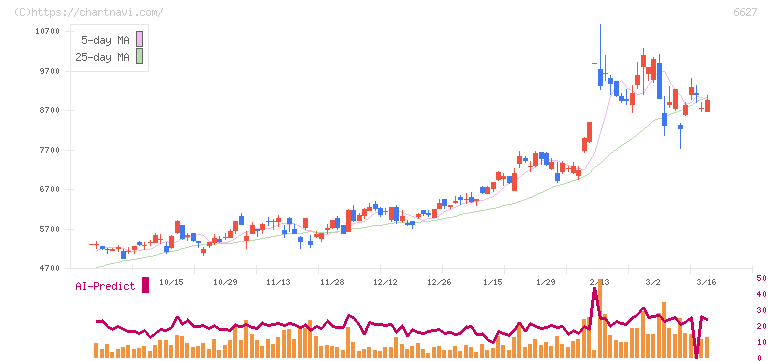テラプローブ(6627)の日足チャート