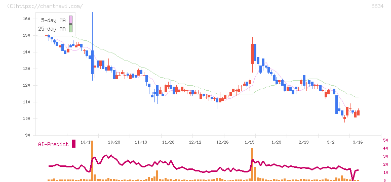 ネクスグループ(6634)の日足チャート
