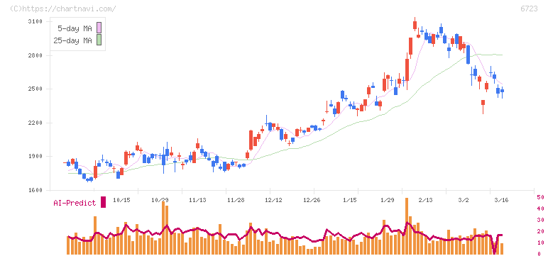 ルネサスエレクトロニクス(6723)の日足チャート