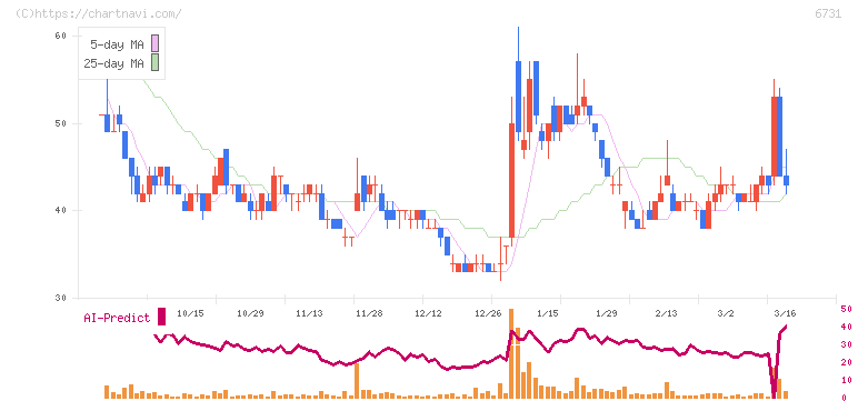 ピクセラ(6731)の日足チャート