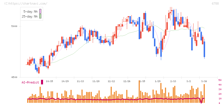 日本トリム(6788)の日足チャート