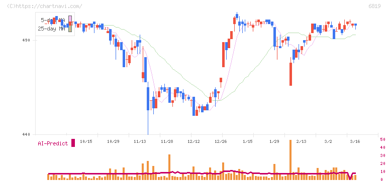 伊豆シャボテンリゾート(6819)の日足チャート
