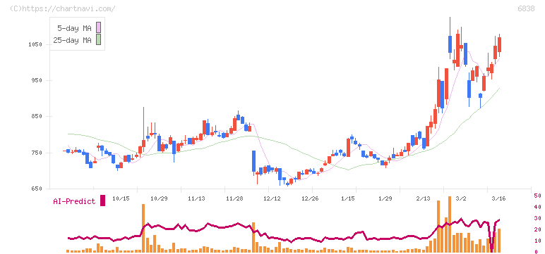 多摩川ホールディングス(6838)の日足チャート