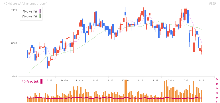 日本セラミック(6929)の日足チャート