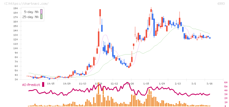 大黒屋ホールディングス(6993)の日足チャート