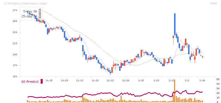 ベルトラ(7048)の日足チャート