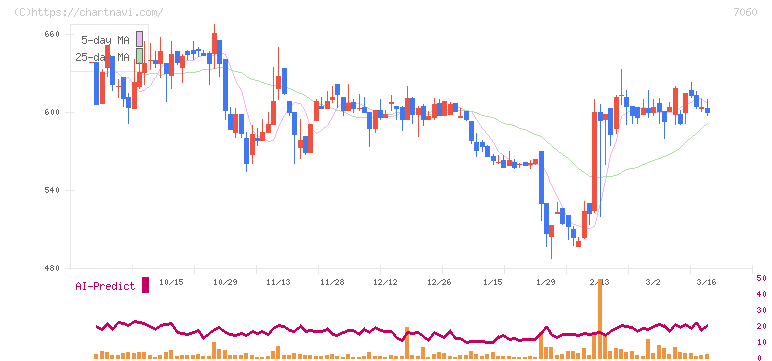ギークス(7060)の日足チャート