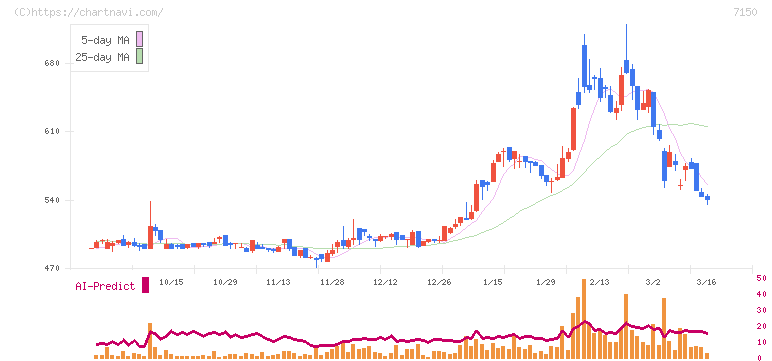 島根銀行(7150)の日足チャート