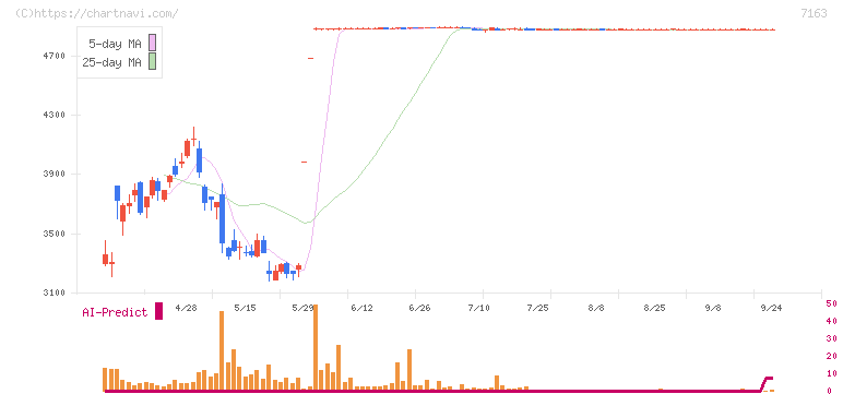 住信ＳＢＩネット銀行(7163)の日足チャート
