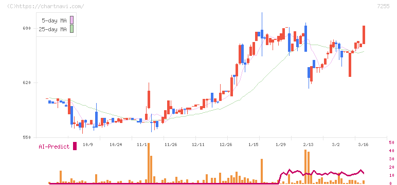 桜井製作所(7255)の日足チャート
