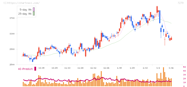 ハイレックスコーポレーション(7279)の日足チャート