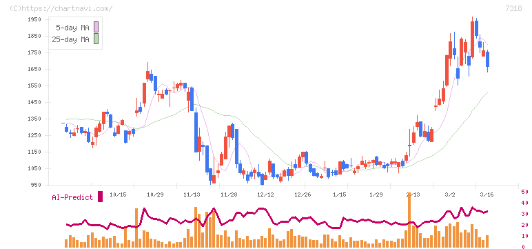 セレンディップ・ホールディングス(7318)の日足チャート