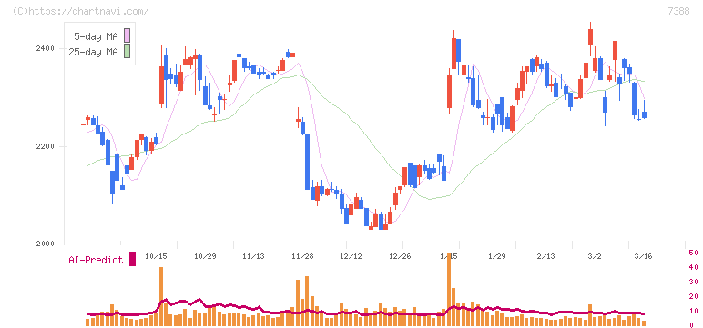 ＦＰパートナー(7388)の日足チャート