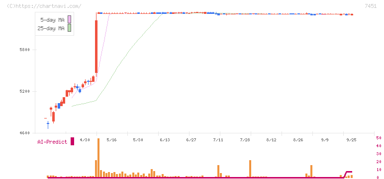 三菱食品(7451)の日足チャート