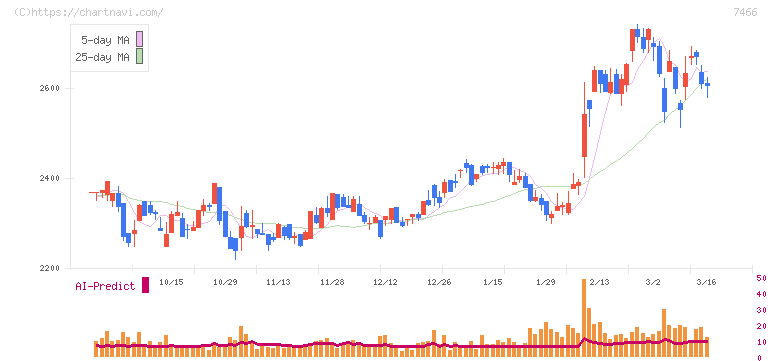ＳＰＫ(7466)の日足チャート