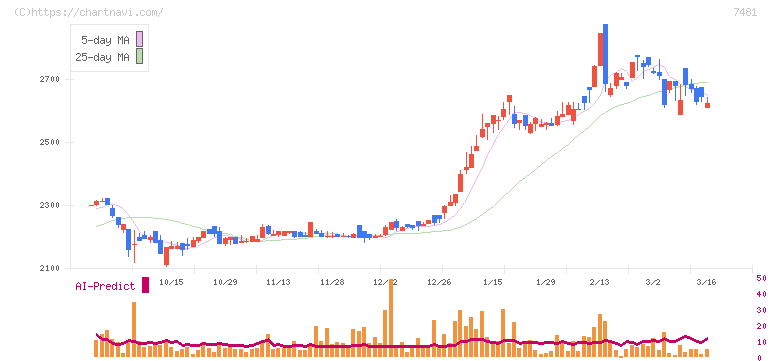尾家産業(7481)の日足チャート