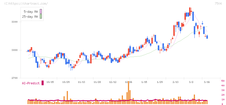 高速(7504)の日足チャート