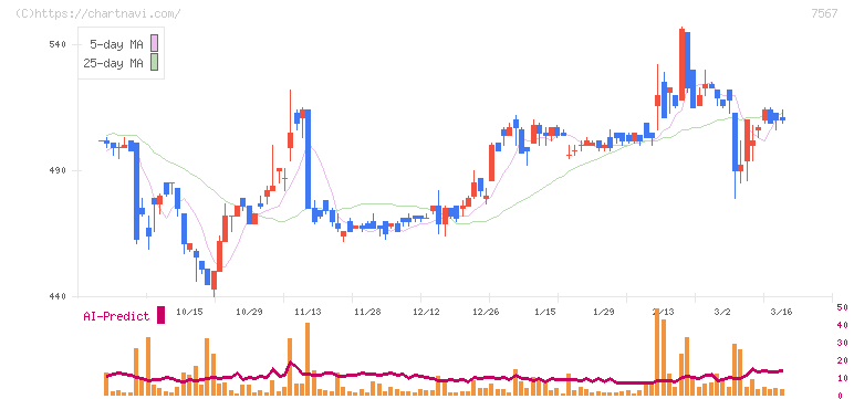 栄電子(7567)の日足チャート