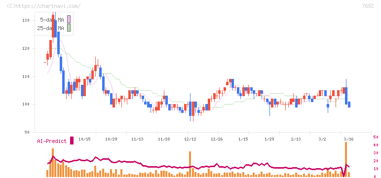 アースインフィニティ(7692)の日足チャート